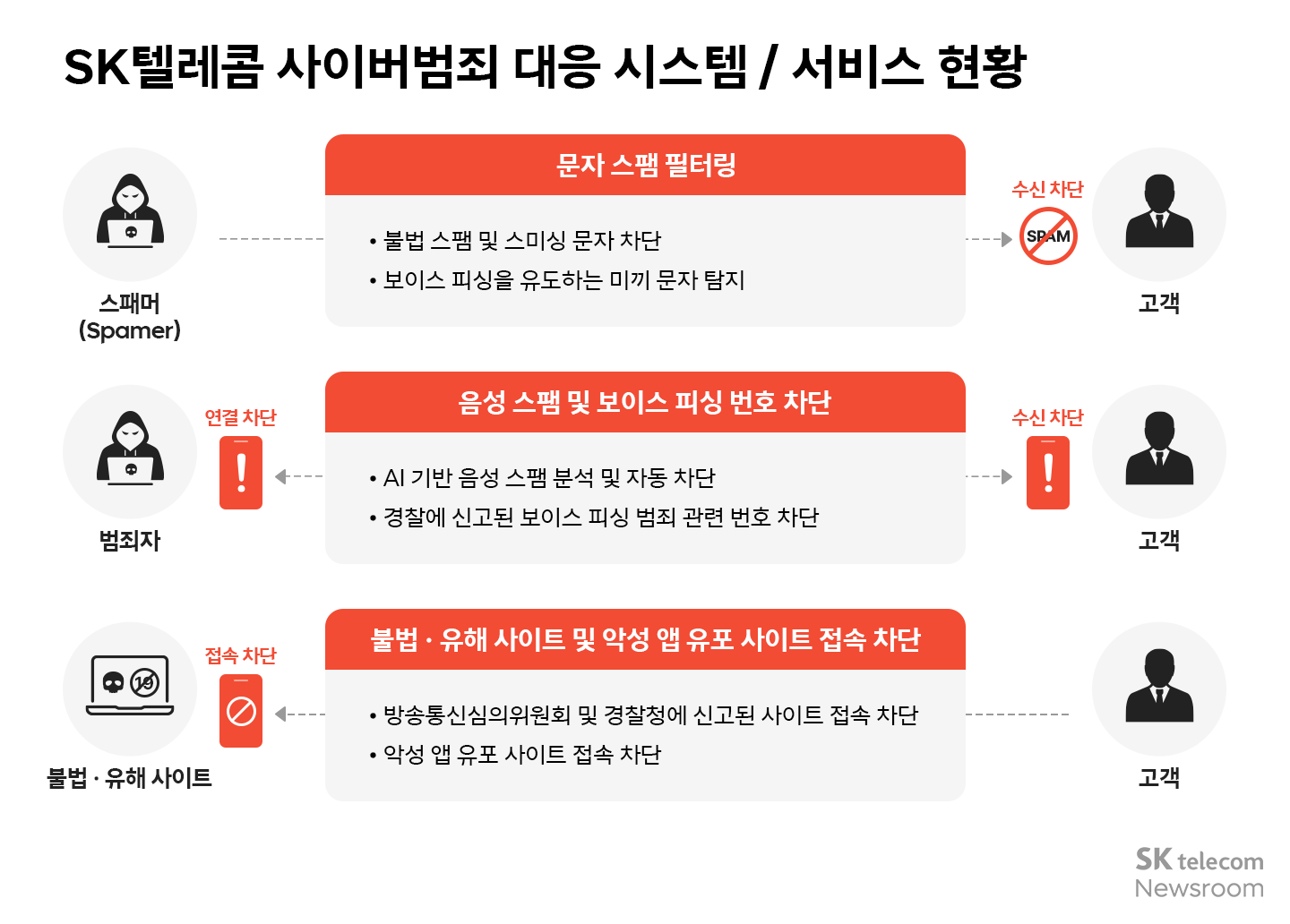 SKT, 사이버 침해 사고 관련 스팸 주의