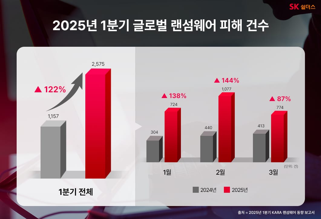 올해 1분기 글로벌 랜섬웨어 피해 2,575건, 전년比 122%↑