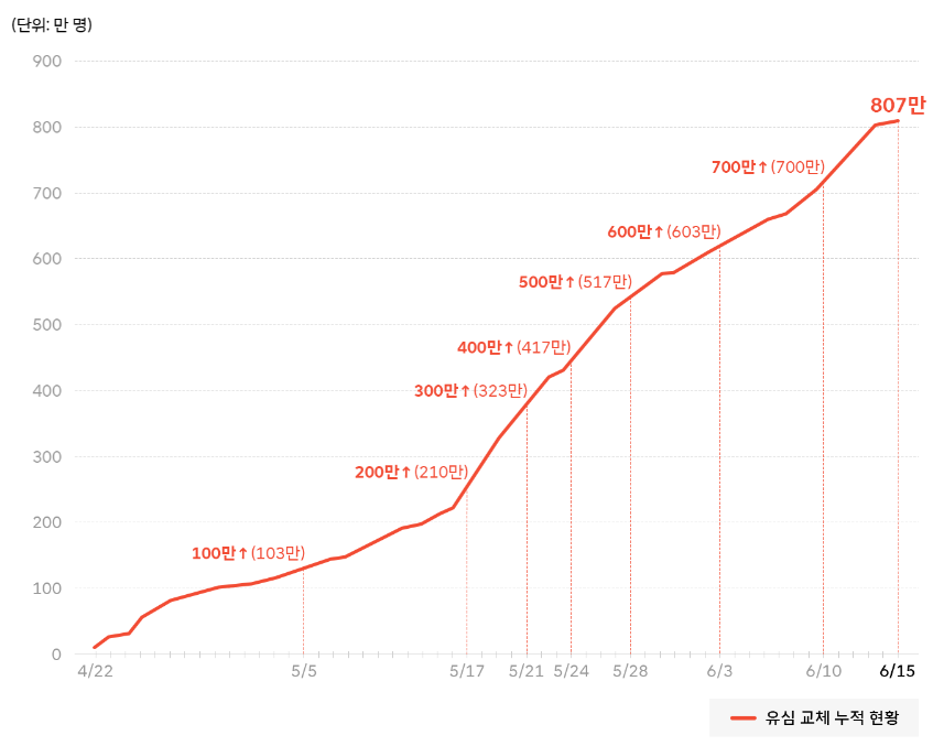 SKT, 중단 40일만에 e심 신규영업
