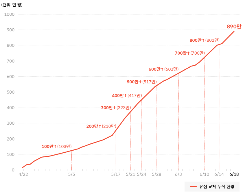 SKT, 19일 유심 교체 890만명 새신청 시스템 전환