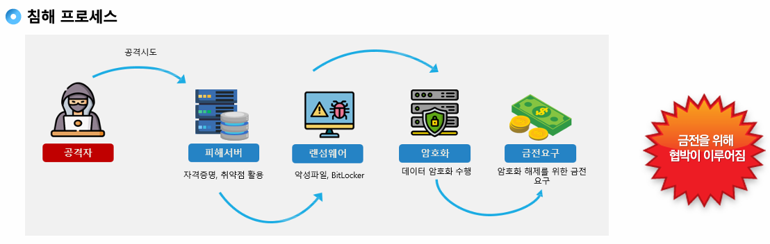 2025년 사이버 침해 사고 유형 TOP4