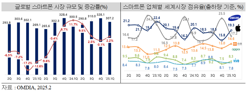 상반기 수출, 반도체 '웃고' 디스플레이 '울고'
