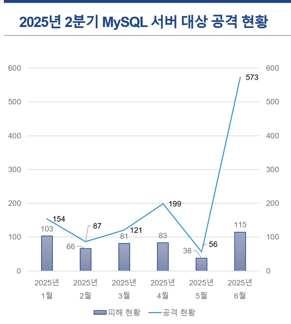 6월, 윈도우·리눅스 서버 공격 급증