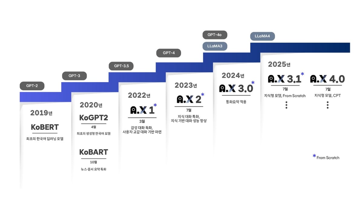 SKT, 딥러닝 모델부터 A.X 4.0 확장