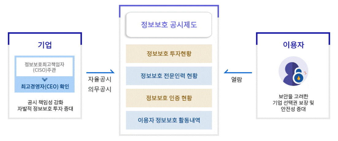 2025년도 정보보호 공시,정부 11월까지 40개 기업 사후 검증