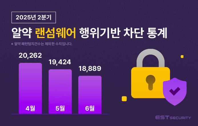 2025년 2분기, 랜섬웨어 총58,575건