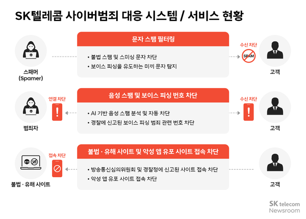 SKT, 사이버 침해 사고 관련 스팸 주의