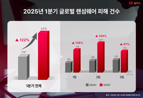 올해 1분기 글로벌 랜섬웨어 피해 2,575건, 전년比 122%↑
