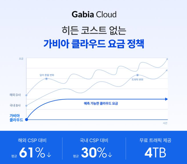 가비아, 클라우드 신규 고객 대상 파격 프로모션