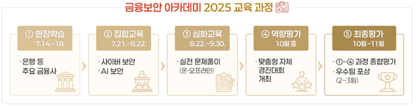 금융보안원, 금융보안아카데미 2025 교육생 모집