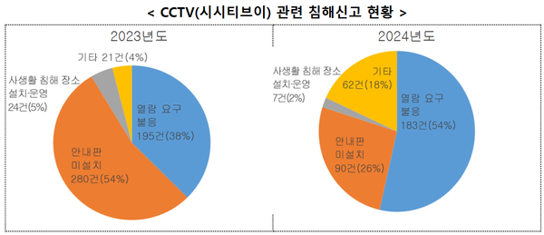 CCTV, 연간 3백건 이상 개인정보 침해