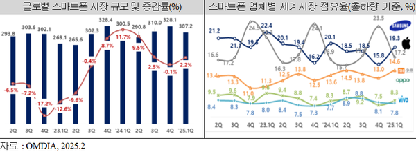 5월 ICT 수출, 전년 동월 대비 9.6% 증가
