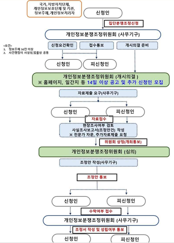 개인정보 분쟁조정위원회, SKT 집단분쟁조정 2건 개시 의결