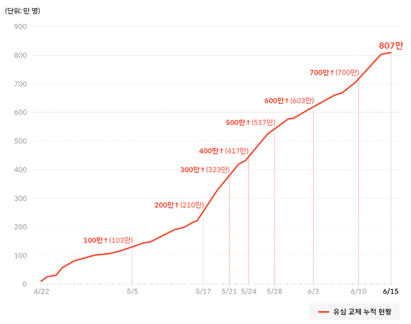 SKT, 중단 40일만에 e심 신규영업