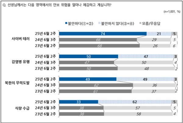 안보위협, 사이버테러로 불안 74%