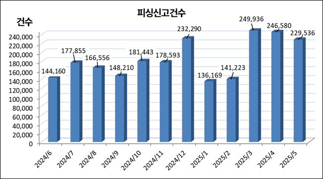 일본, 5월 SBI 증권 피싱 23.3%
