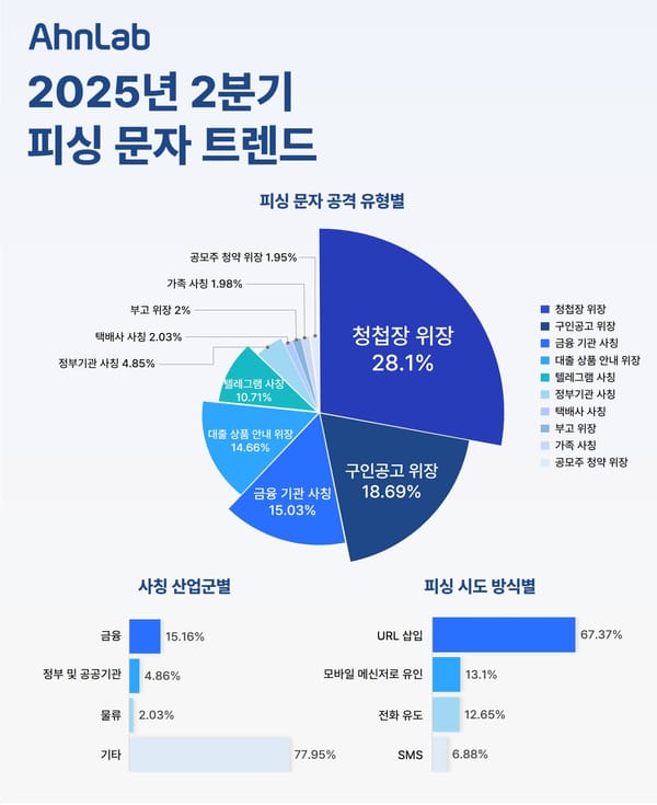 2분기 피싱 공격 1위 '청첩장' 위장