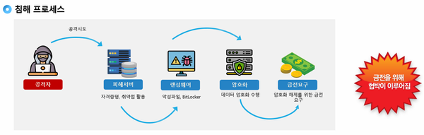 2025년 사이버 침해 사고 유형 TOP4