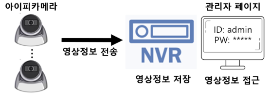공원 등 175개 CCTV 보안 '취약'