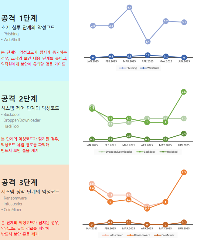 금융권 노린 랜섬웨어, 6월 폭발 증가