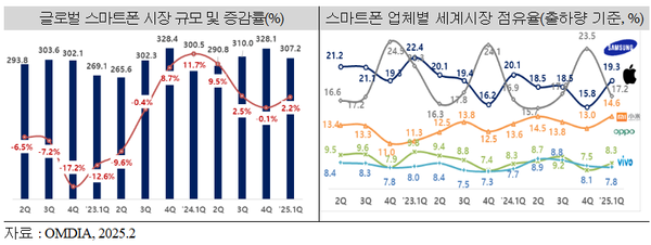 상반기 수출, 반도체 '웃고' 디스플레이 '울고'
