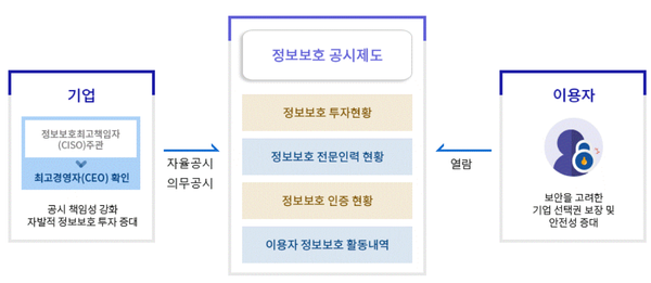 [칼럼] 정보보호공시제 강화로 국내 기업의 정보보호 수준 강화 도모해야