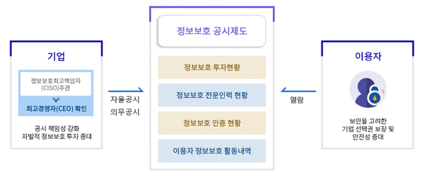 2025년도 정보보호 공시,정부 11월까지 40개 기업 사후 검증