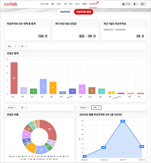 7월 피싱 79건…’환경부 분리수거’ 사칭 최다